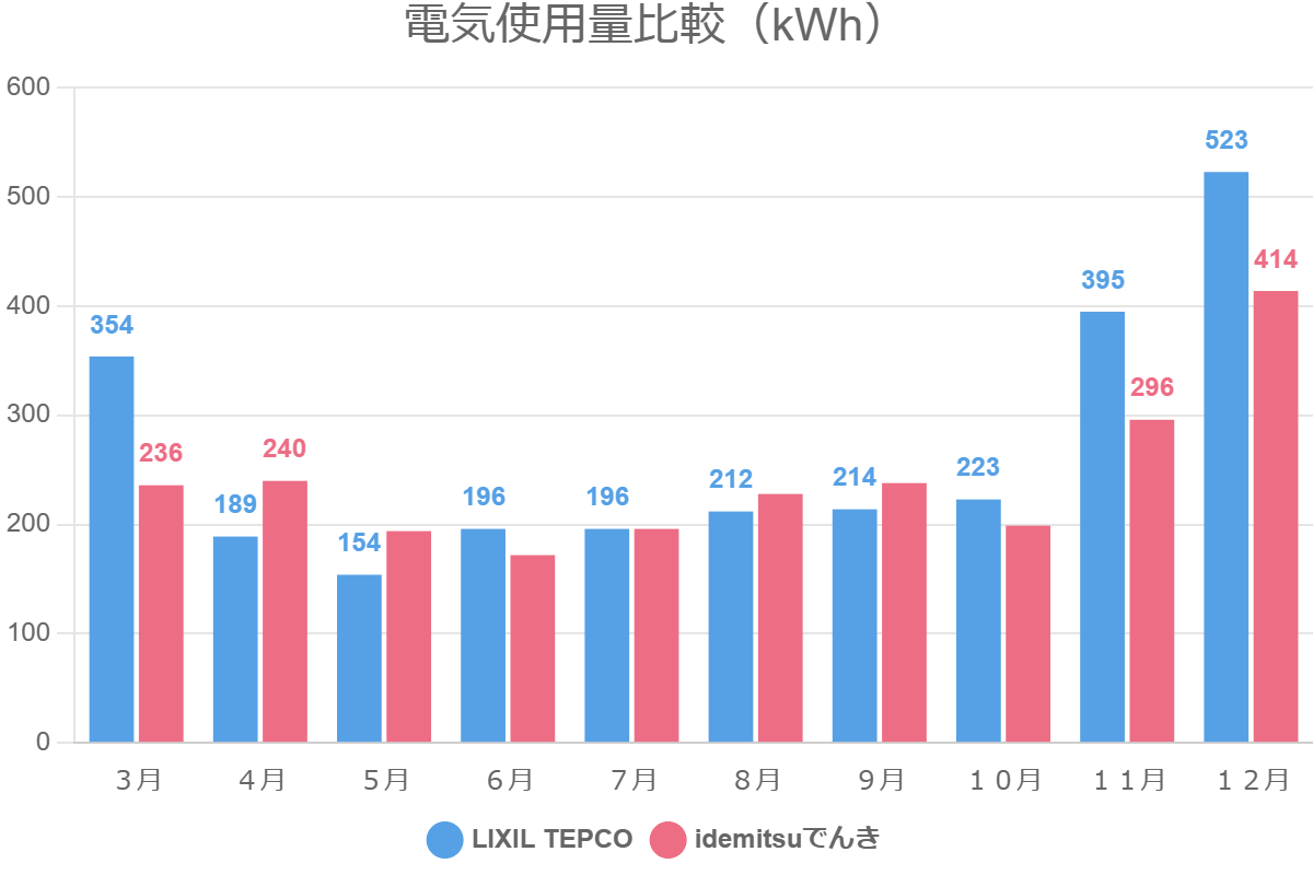 電気使用量比較（kWh）