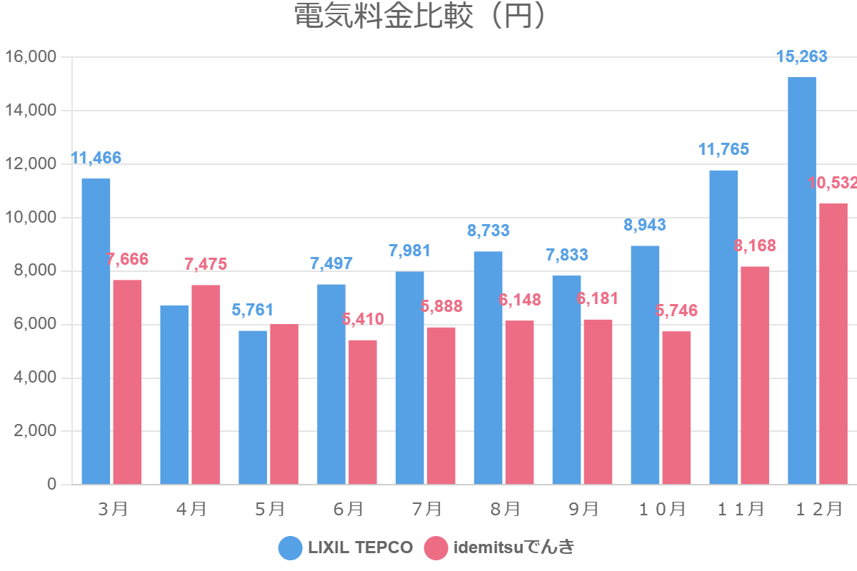 電気料金比較（円）