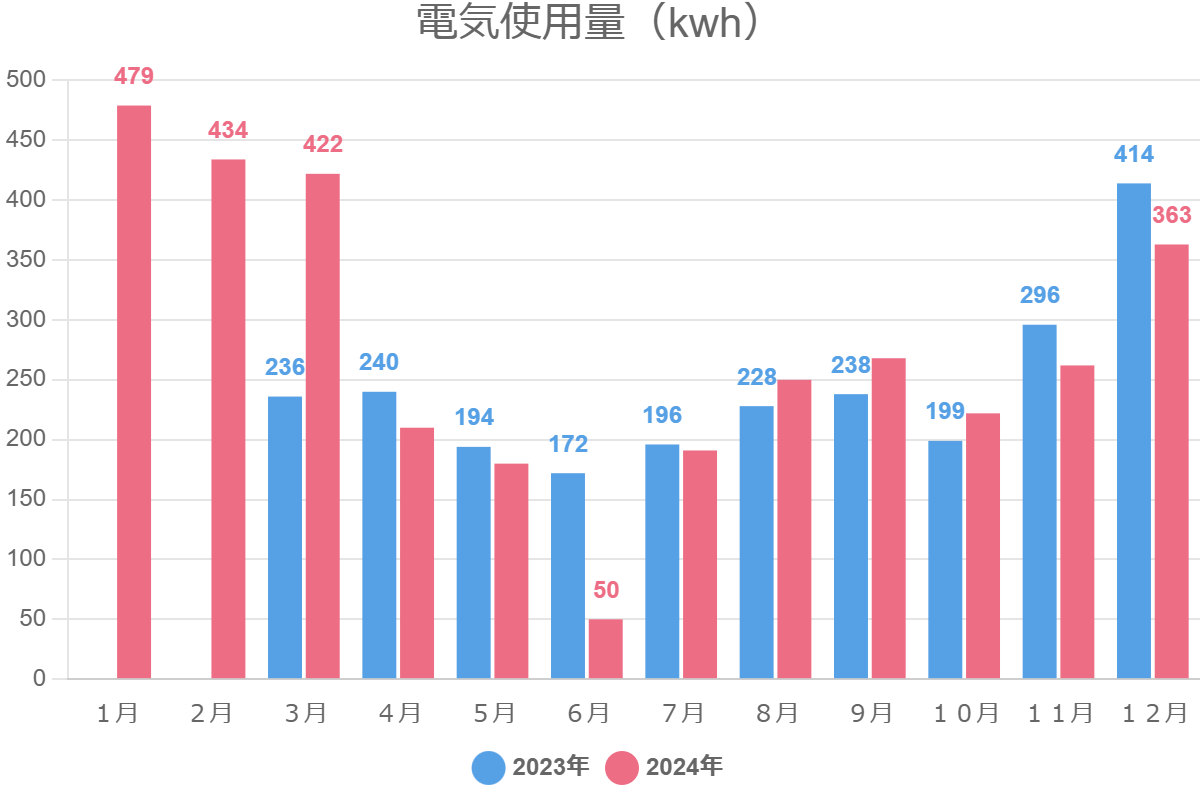 電気使用量（kwh）