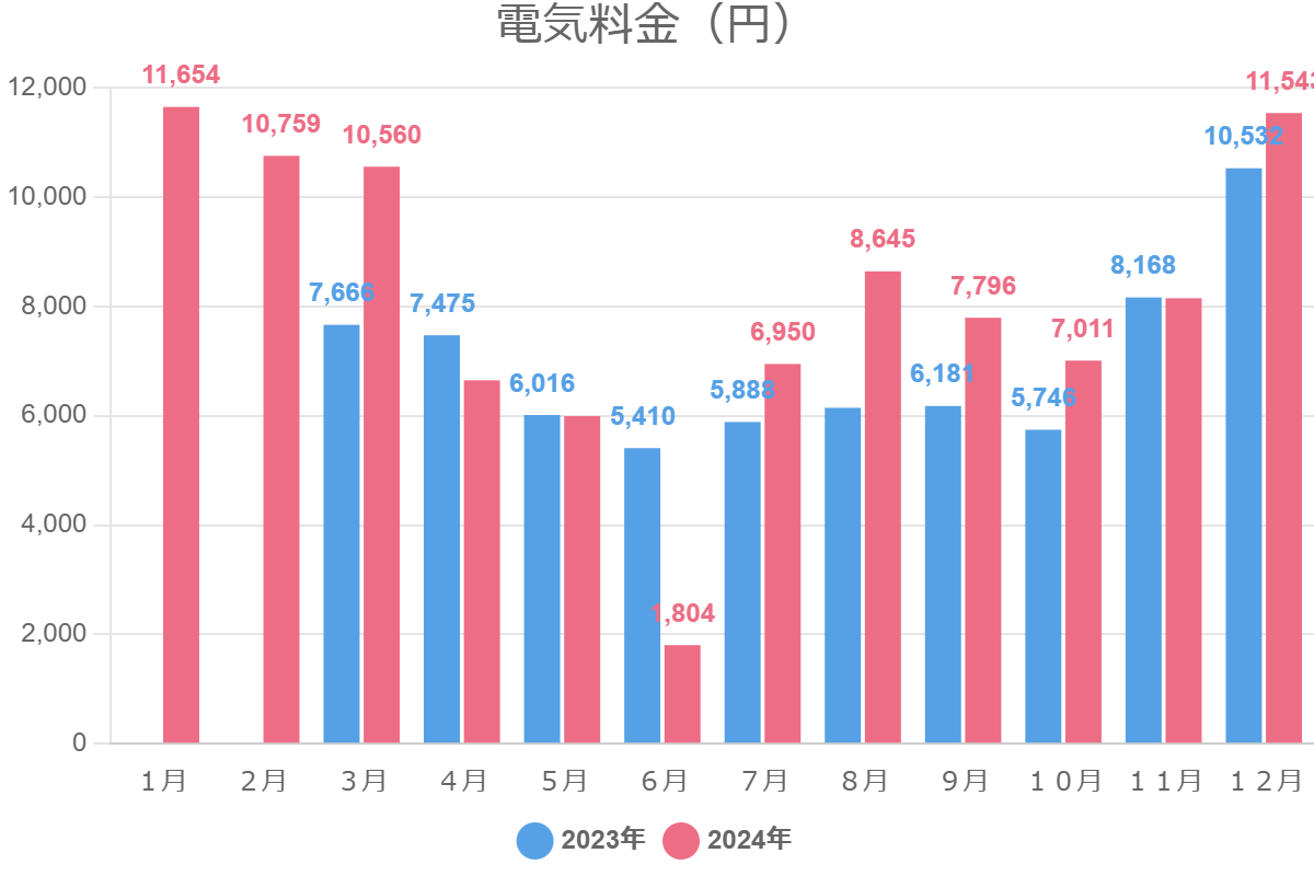 電気料金（円）